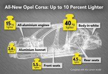 Το επόμενο Opel Corsa ζυγίζει κάτω από 1.000 κιλά
