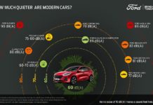 Αυτή είναι η στρατηγική της Ford για πιο αθόρυβα αυτοκίνητα