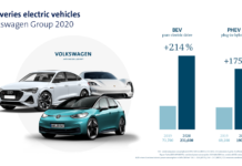 VW Group: Αύξηση 214% στις πωλήσεις ηλεκτρικών μοντέλων