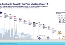 Χωρίς το άγχος της αυτονομίας οι κάτοχοι Ford Mustang Mach-E