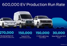 Ford: Στόχος η παραγωγή 600.000 ηλεκτρικών αυτοκινήτων το 2023