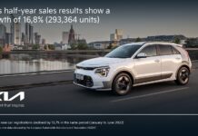 Άνοδος 16,8% για την Kia παρά την γενική πτώση στην ΕΕ