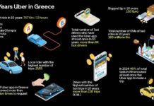 Η Uber γιορτάζει 10 χρόνια στην Ελλάδα