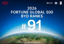 Η BYD κατατάσσεται στην 91η θέση της λίστας Fortune Global 500